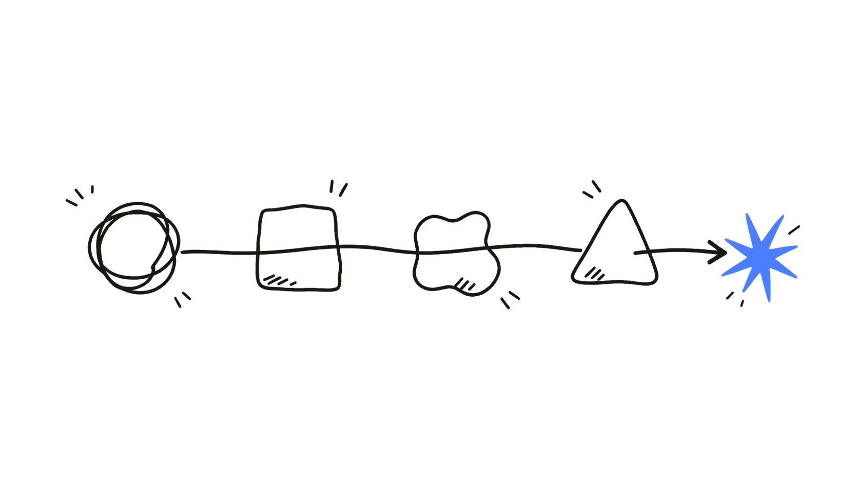 A hand-drawn pipeline: a scribble, a square, a blob, a triangle, then a red spark